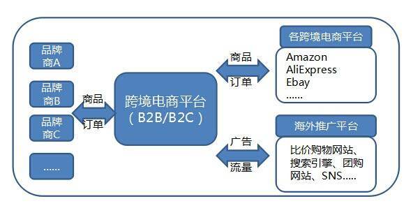 未来跨境电子商务发展的机遇与挑战_o2o电商创业机会