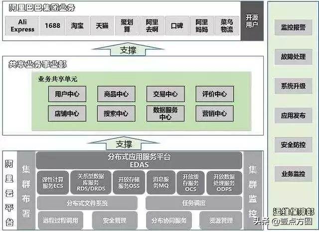 如何搭建中台体系_企业中台建设技术与运营体系