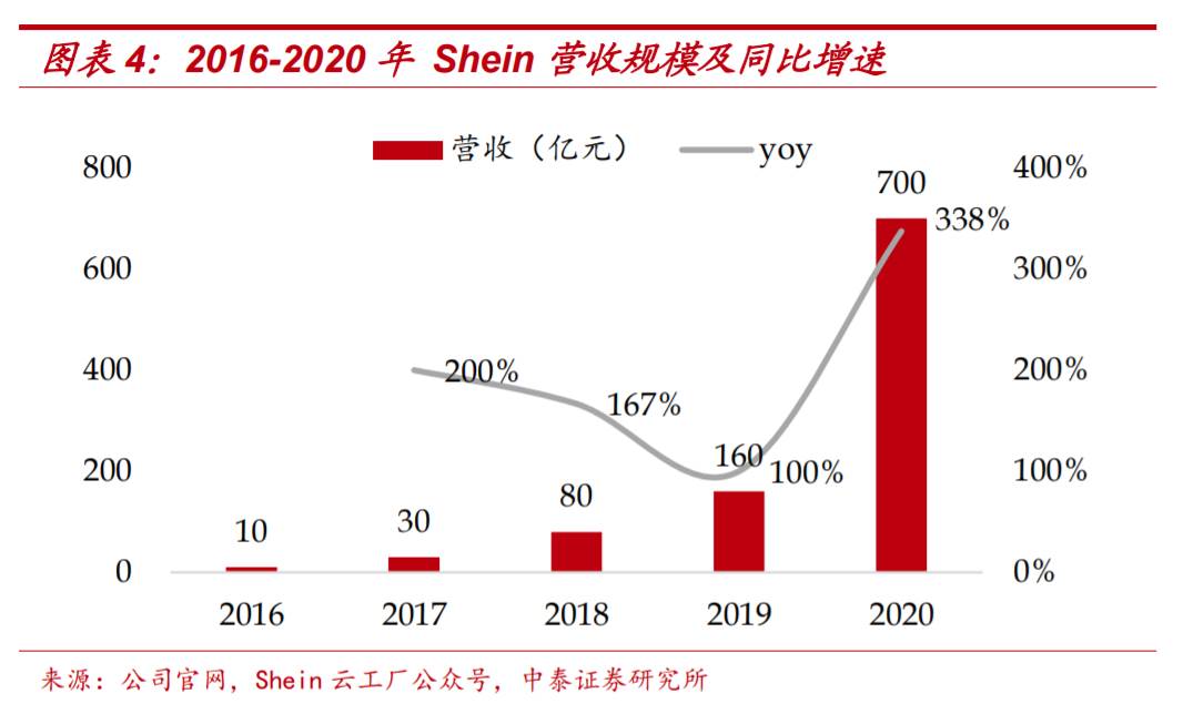 像shein跨境电商有哪些 SHEIN商务跨境电商招商