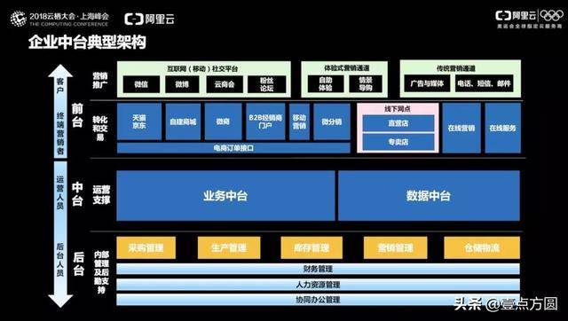 如何搭建中台体系_企业中台建设技术与运营体系