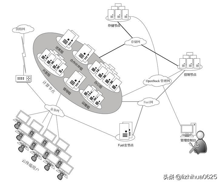 云计算平台搭建与部署（云计算部署）