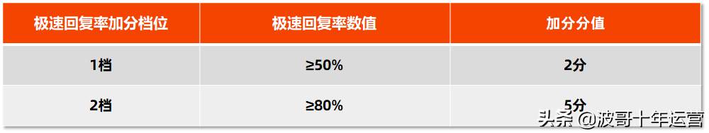 阿里巴巴国际站星级规则_阿里国际站星级金额