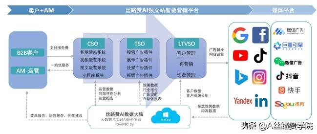 私域流量整合 私域流量搭建