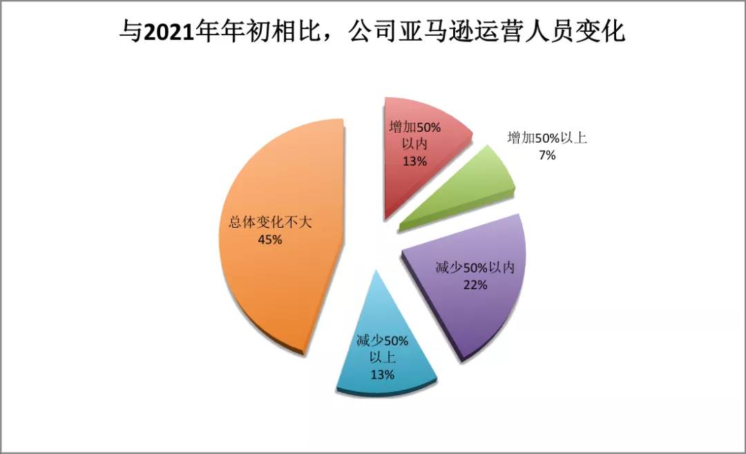 亚马逊运营想辞职（）