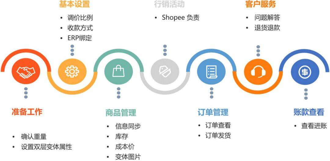 shopeesip有必要开吗|