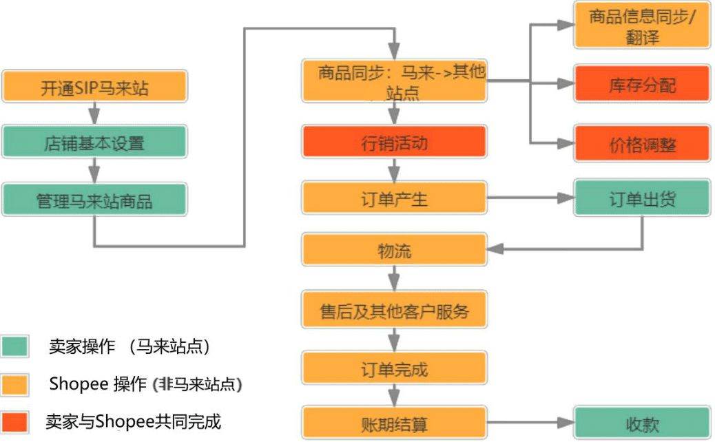 shopeesip有必要开吗|