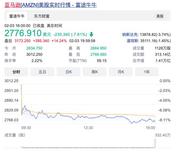 亚马逊股价为什么这么高|亚马逊股价