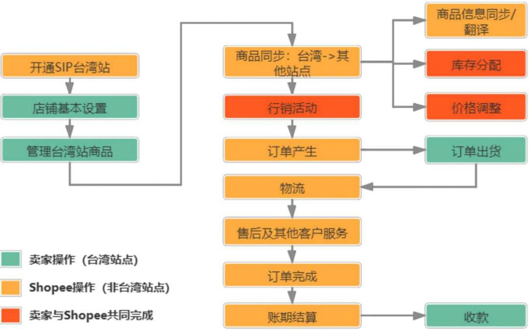 shopeesip有必要开吗|