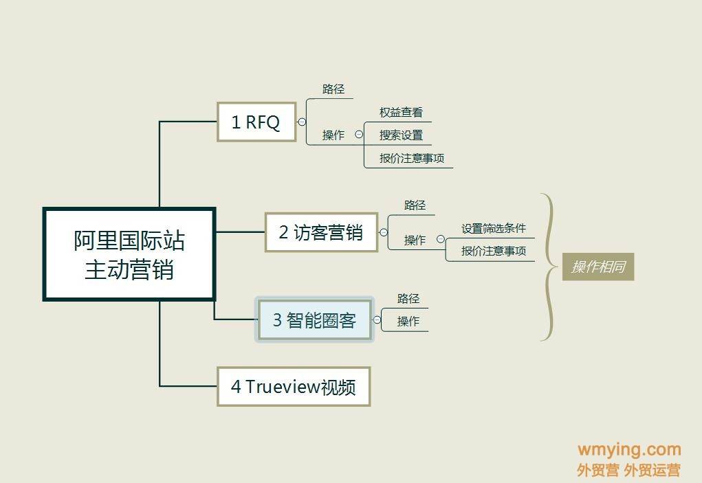 阿里国际站的营销策略|阿里巴巴国际站访客营销怎么样写