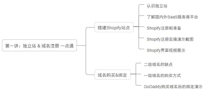 独立站网址|独立站建站流程