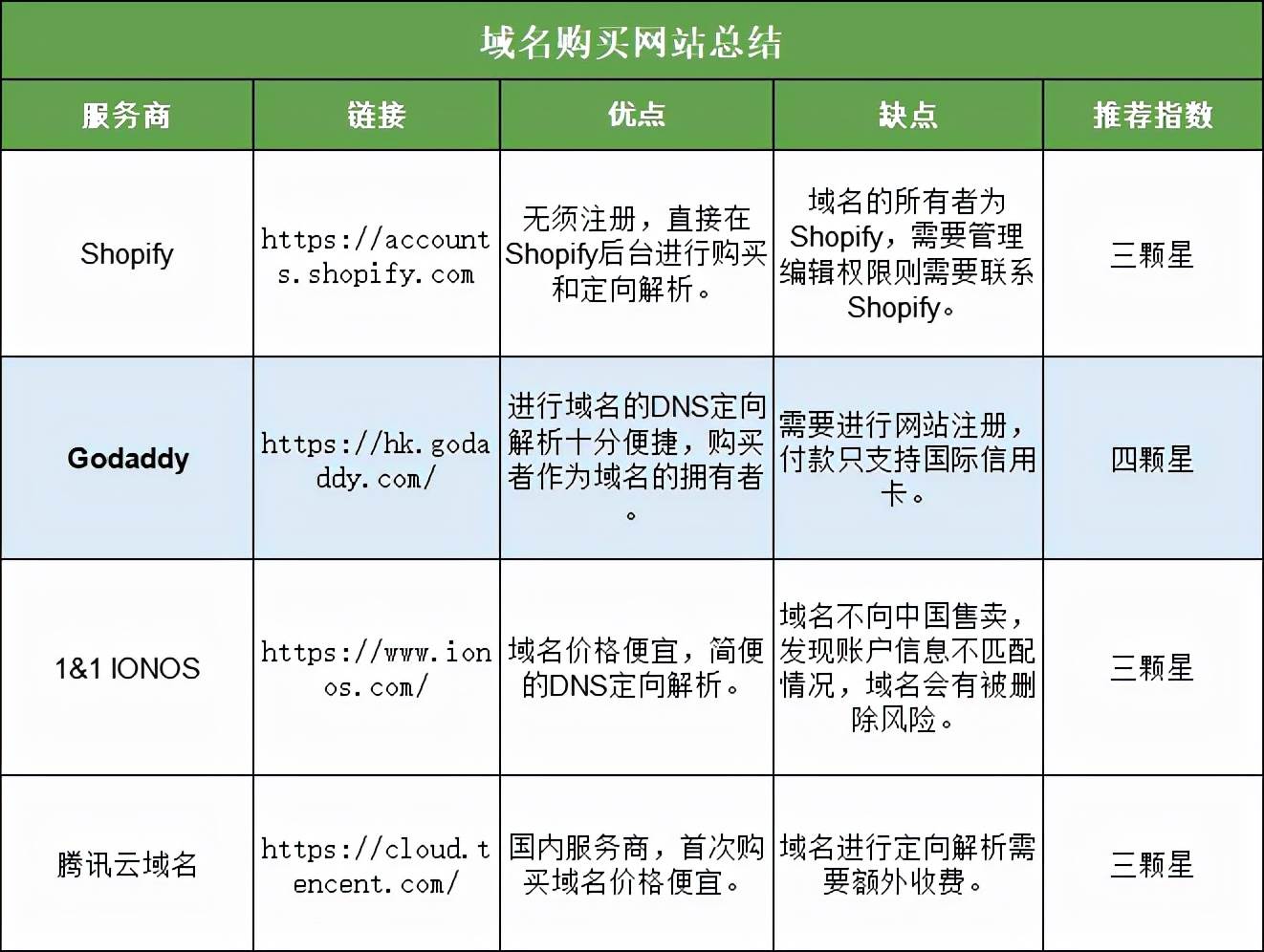 独立站网址|独立站建站流程