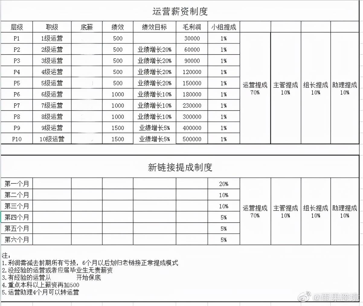 亚马逊运营kpi考核_亚马逊岗位绩效考核