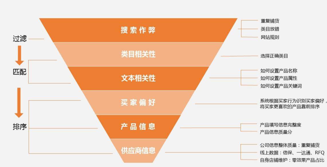 阿里巴巴国际站搜索排序原则（阿里巴巴国际站排名靠前的技巧）