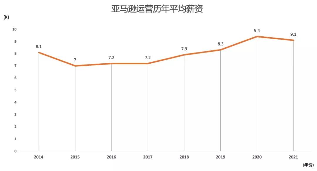 亚马逊运营薪资 亚马逊运营底薪