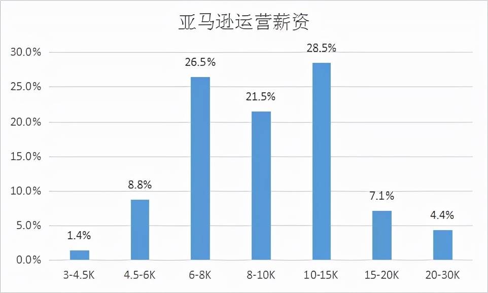 亚马逊运营薪资 亚马逊运营底薪