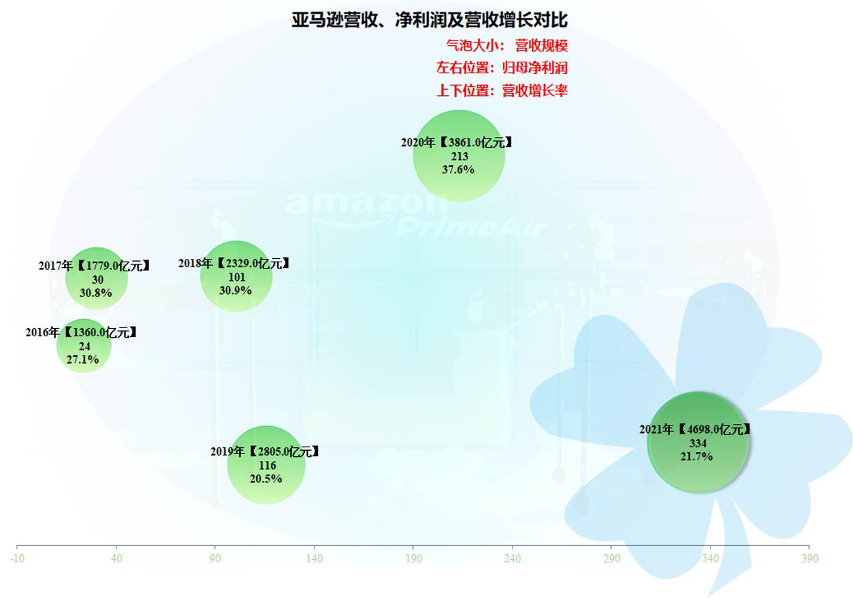 亚马逊发展现状2022_亚马逊2022年营收