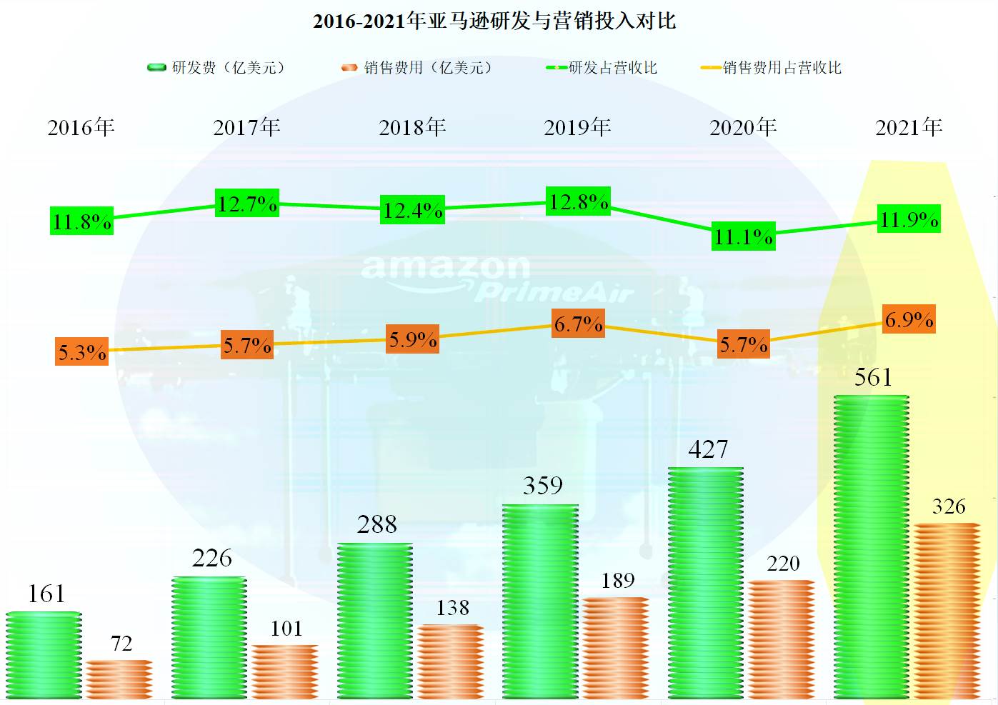 亚马逊发展现状2022_亚马逊2022年营收