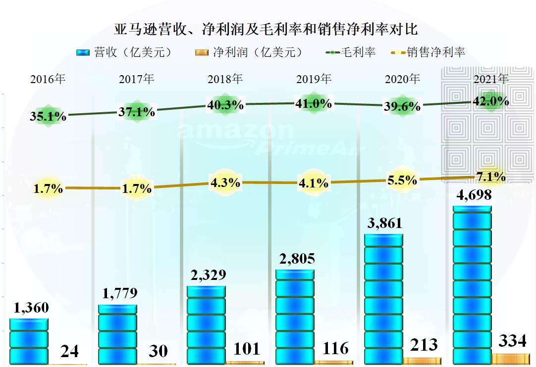 亚马逊发展现状2022_亚马逊2022年营收