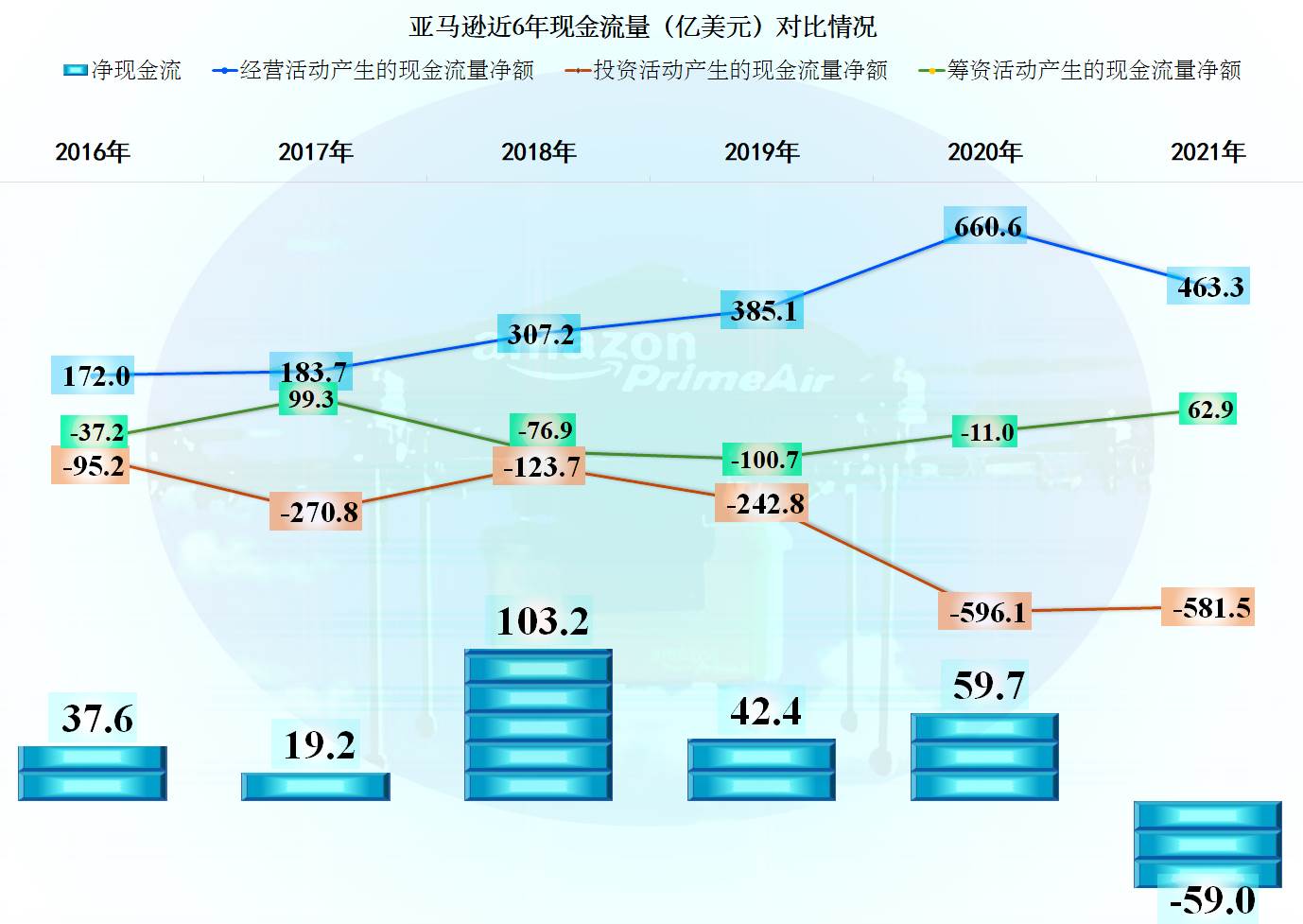 亚马逊发展现状2022_亚马逊2022年营收