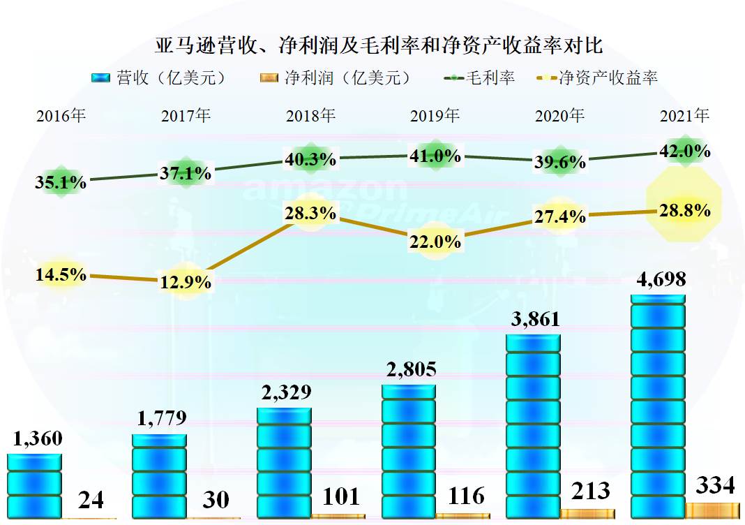 亚马逊发展现状2022_亚马逊2022年营收