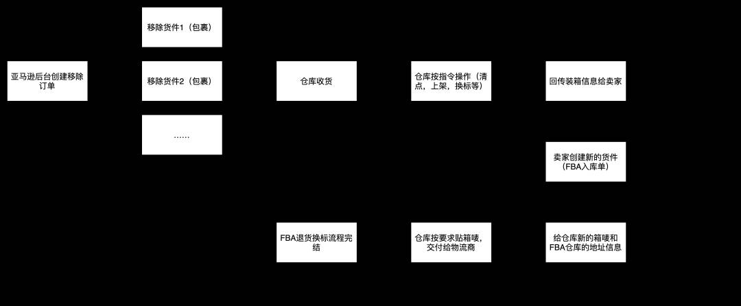 FBA换标退货首选保时运通 