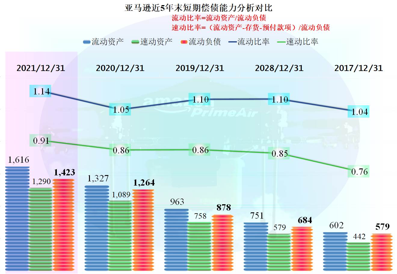 亚马逊发展现状2022_亚马逊2022年营收