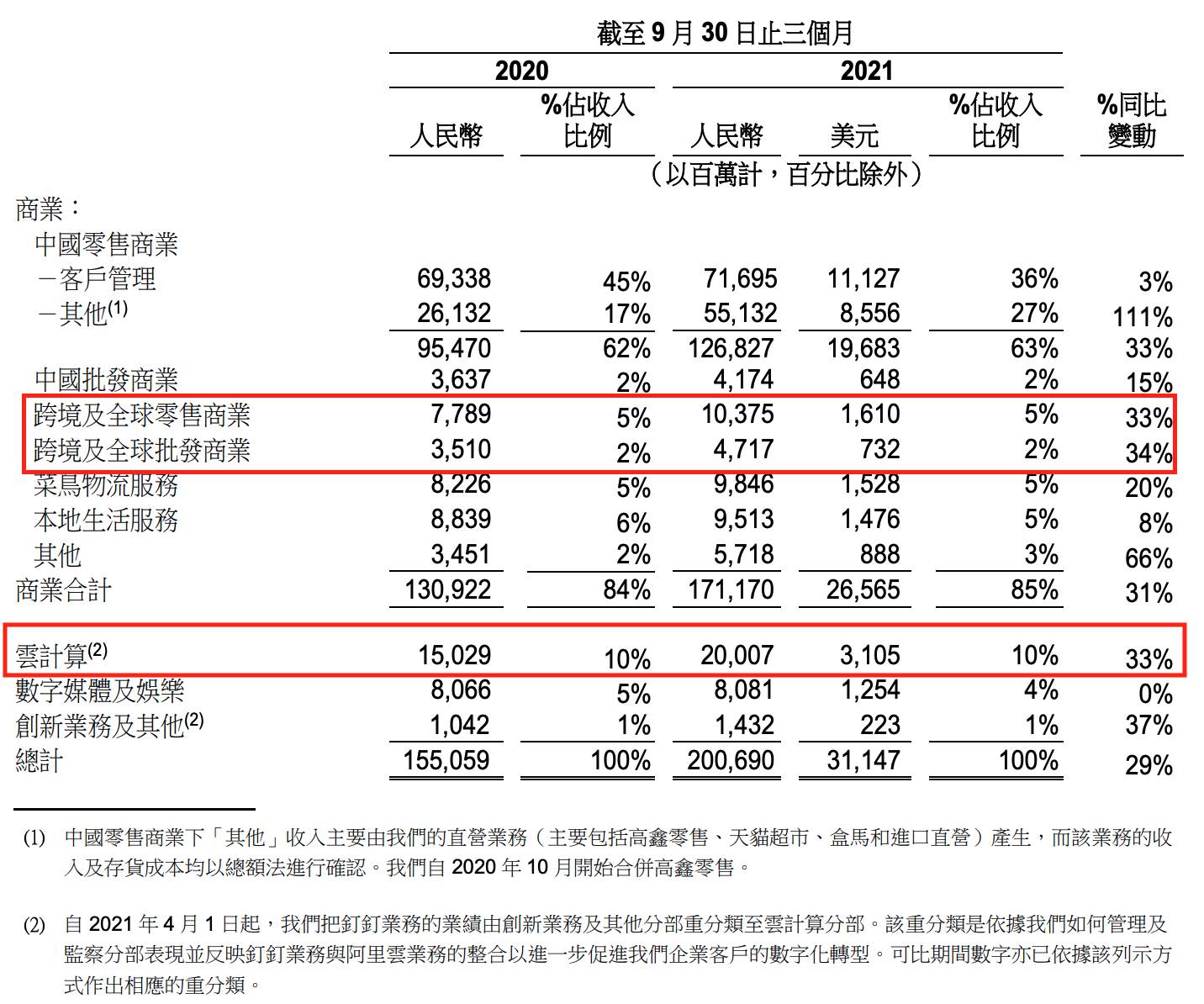 阿里巴巴海外营收占比（阿里云份额占比）