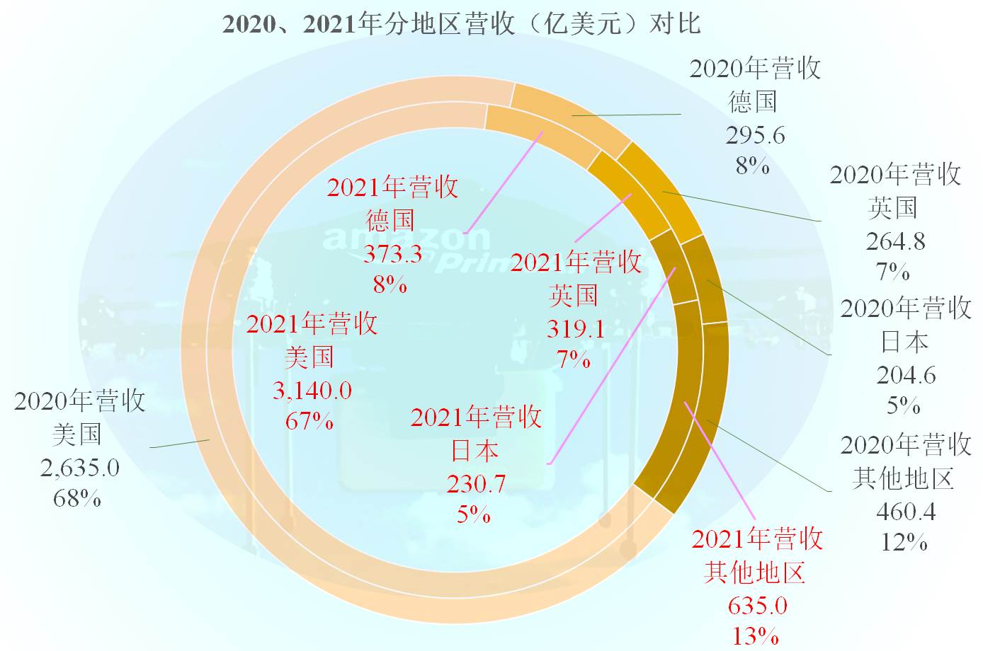 亚马逊发展现状2022_亚马逊2022年营收