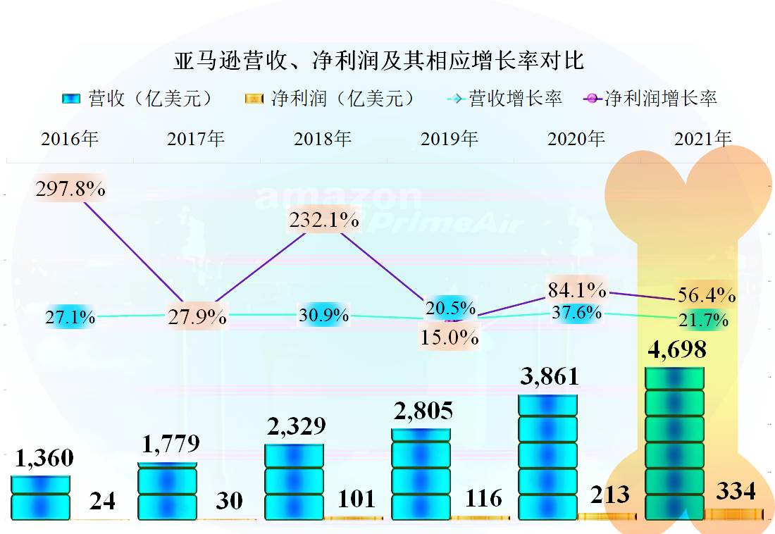 亚马逊发展现状2022_亚马逊2022年营收