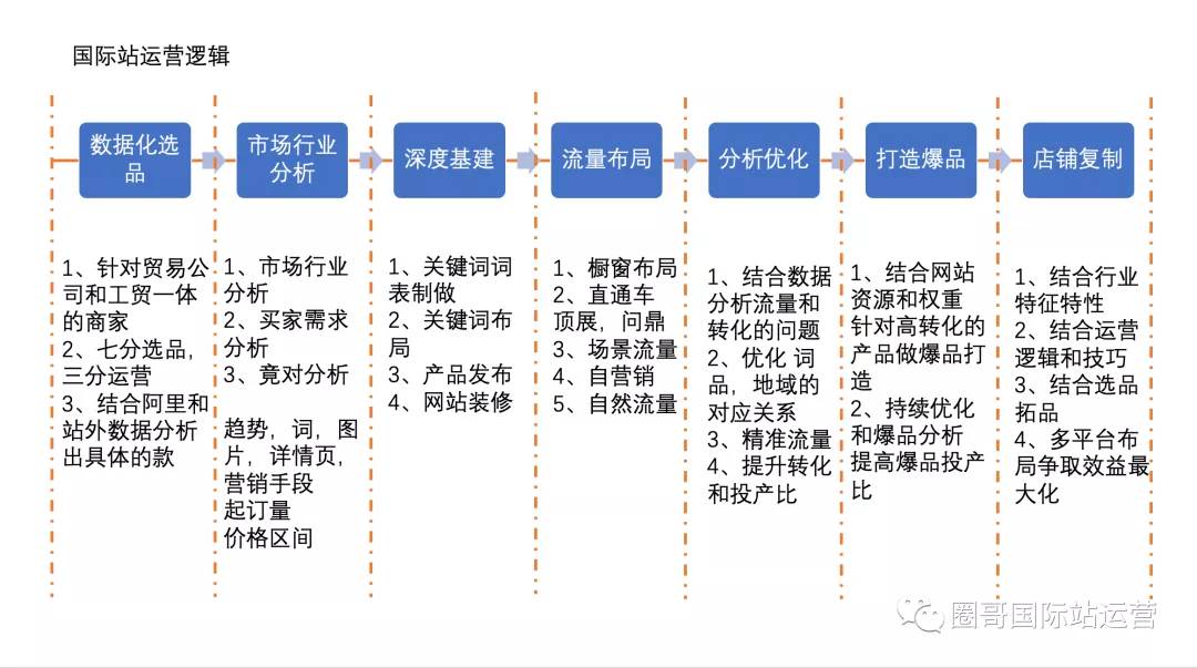 阿里巴巴国际站运营思路|阿里国际站运营每天做什么