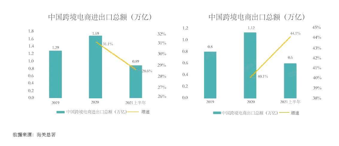 2022跨境电商潮流趋势 2022跨境电商行业分析