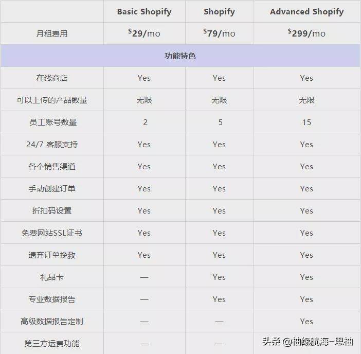 shopify独立站怎么推广 做shopify需要多少钱