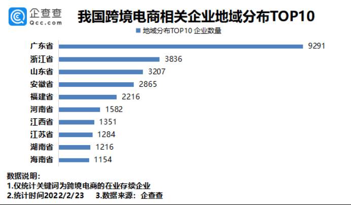 跨境电商出口企业有哪些（出口跨境电商增速最快的国家）