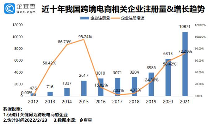 跨境电商出口企业有哪些（出口跨境电商增速最快的国家）