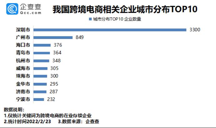 跨境电商出口企业有哪些（出口跨境电商增速最快的国家）