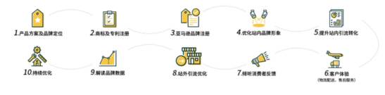 亚马逊怎么注册品牌|亚马逊品牌注册个人还是公司