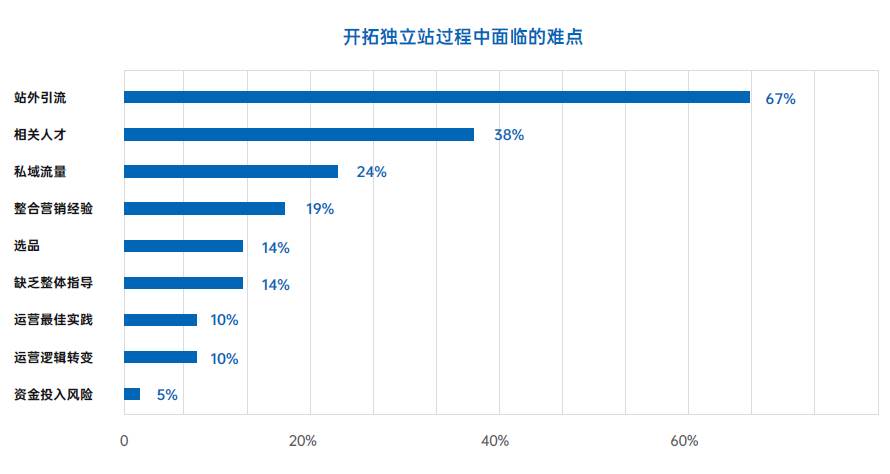 跨境独立站怎么运营_跨境电商独立站生意好做吗