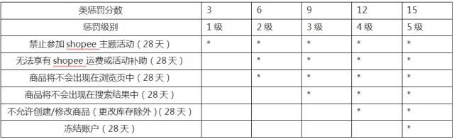 shopee取消订单会扣分吗|shopee扣分对流量影响大吗