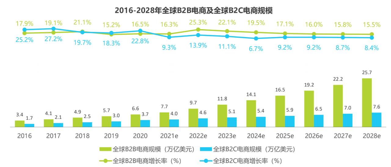 跨境电商的历史|