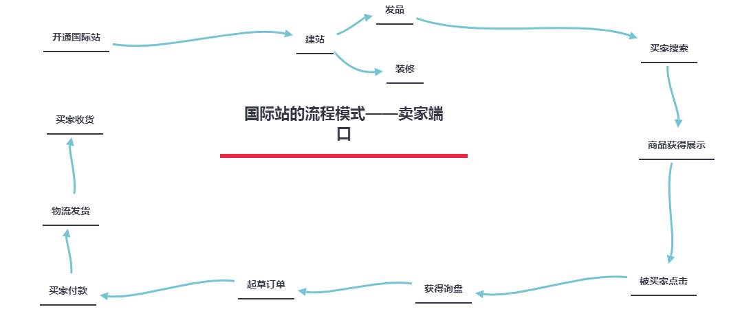 阿里巴巴国际网站怎么做_怎么做好阿里巴巴国际站