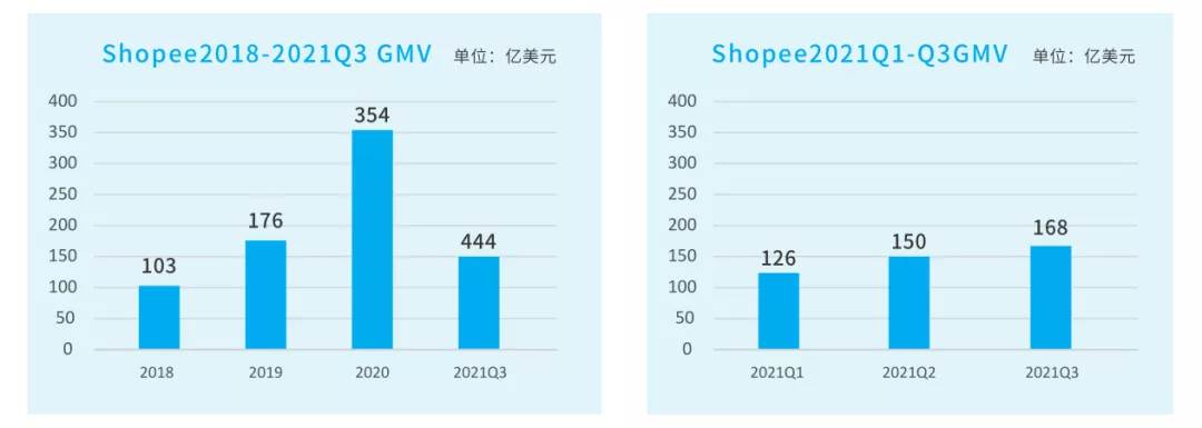 shopee平台2022年共有几个站点（）