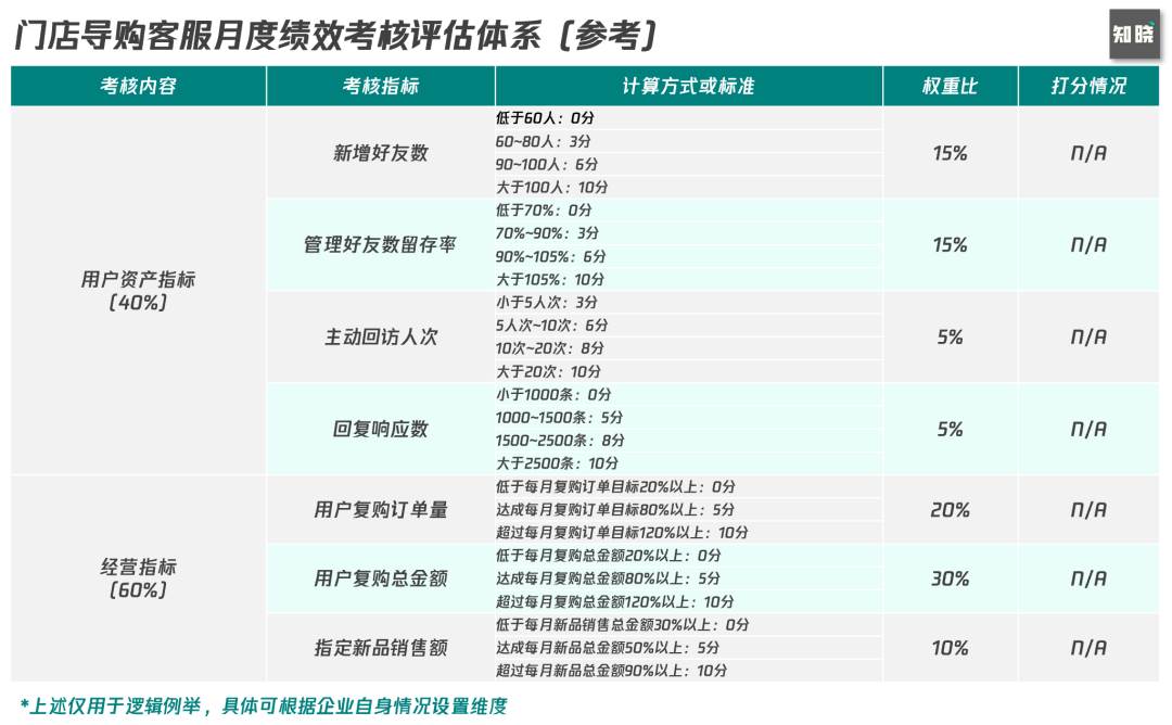 私域体系搭建 