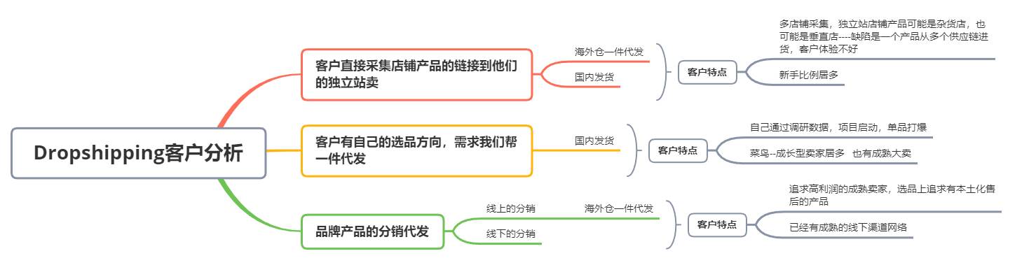 阿里巴巴国际站dropshipping|