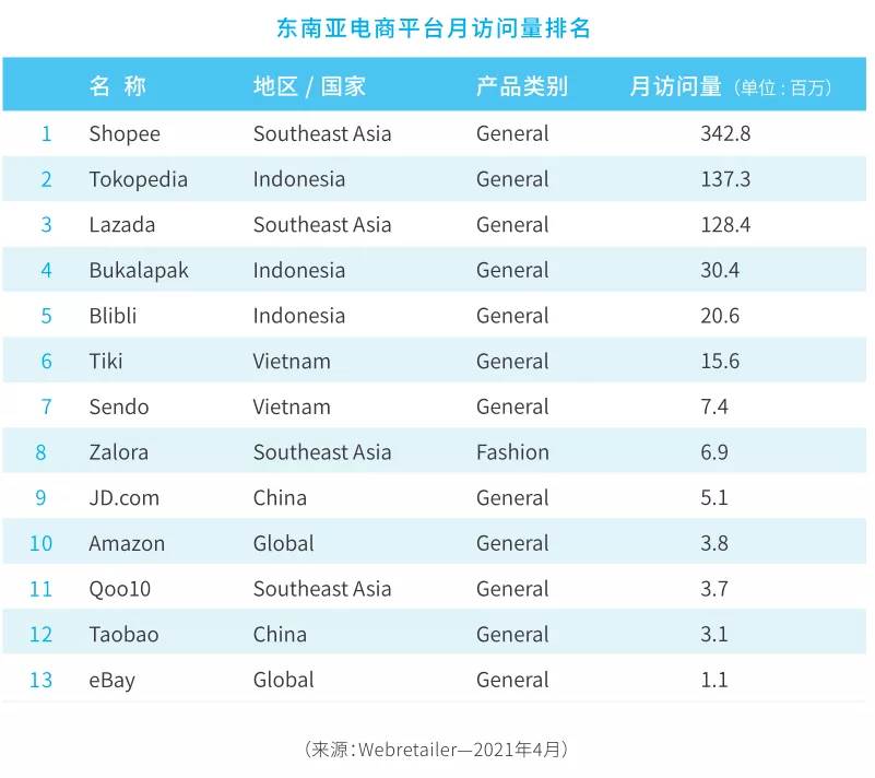 shopee平台2022年共有几个站点（）