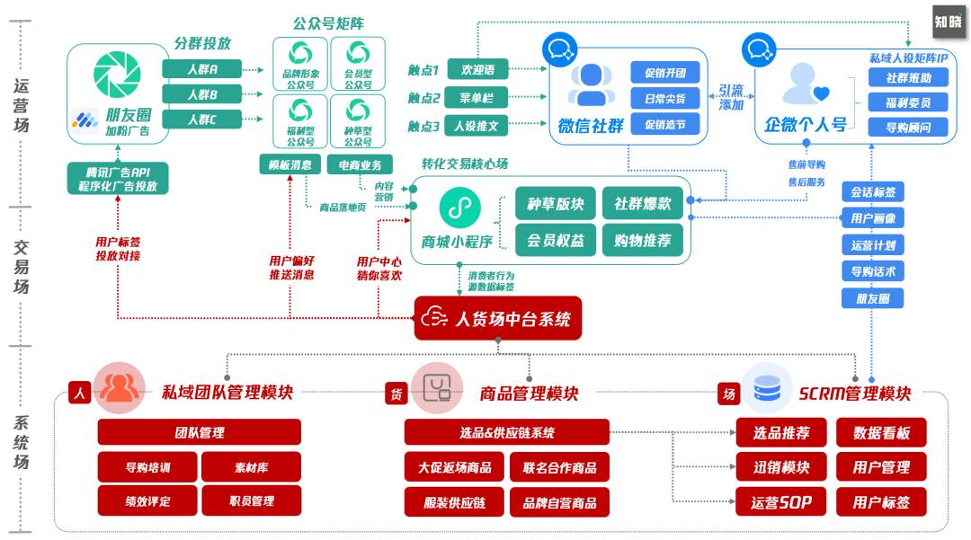 私域体系搭建 