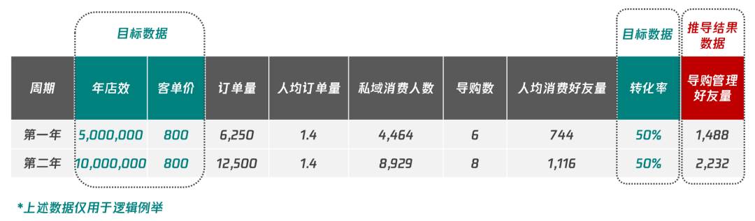 私域体系搭建 