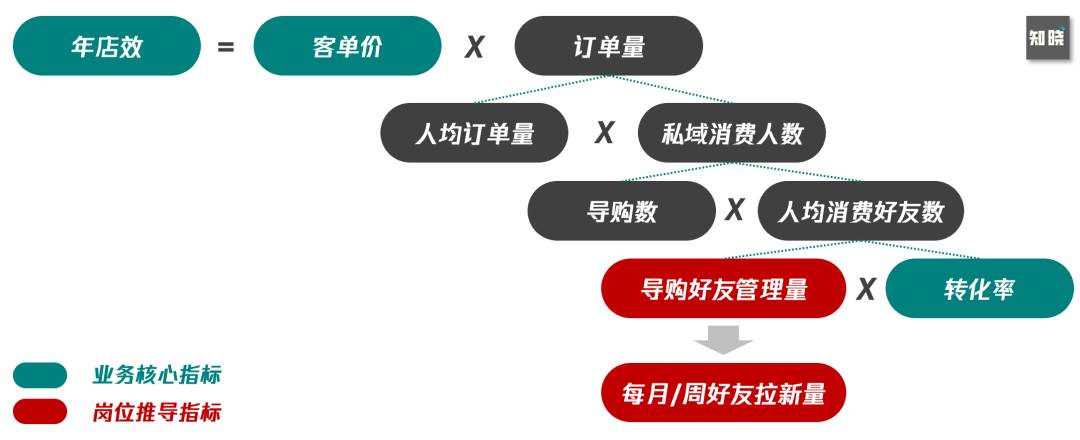 私域体系搭建 