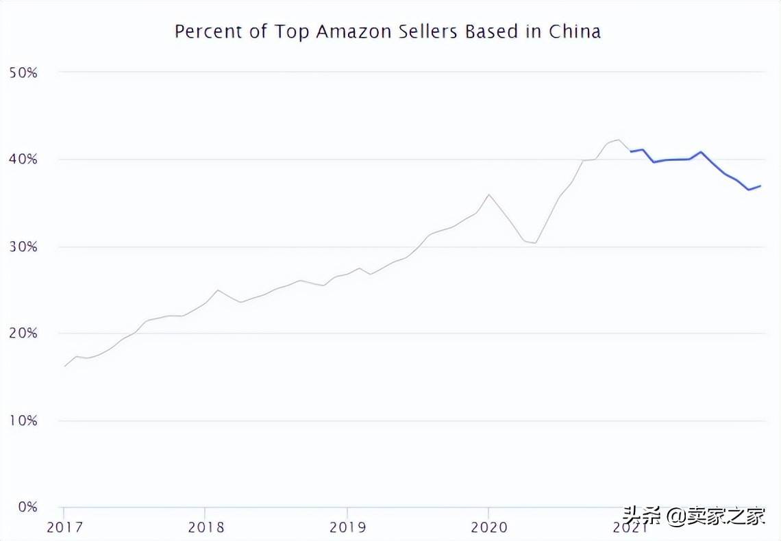 亚马逊卖家现状|亚马逊中国卖家占多少