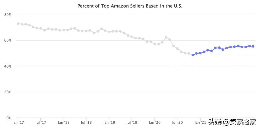 亚马逊卖家现状|亚马逊中国卖家占多少