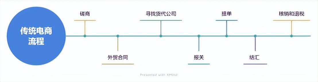 麦芒跨境电商_芒果跨境电商系统